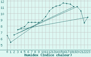 Courbe de l'humidex pour Avord (18)