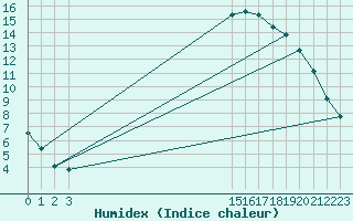 Courbe de l'humidex pour Boulaide (Lux)