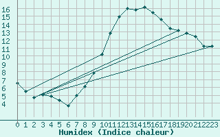 Courbe de l'humidex pour Pontoise - Cormeilles (95)