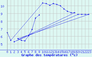 Courbe de tempratures pour Gschenen