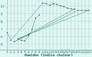 Courbe de l'humidex pour Gschenen