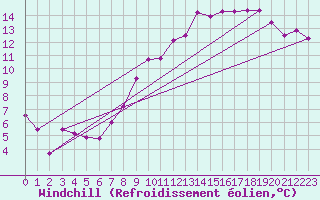 Courbe du refroidissement olien pour Le Puy - Loudes (43)