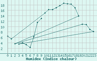 Courbe de l'humidex pour Hinojosa Del Duque