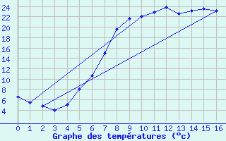 Courbe de tempratures pour Trysil Vegstasjon