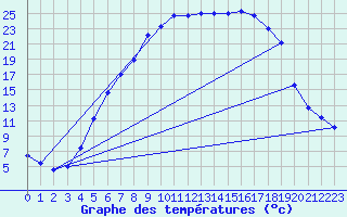 Courbe de tempratures pour Hunge
