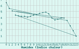 Courbe de l'humidex pour Kahler Asten