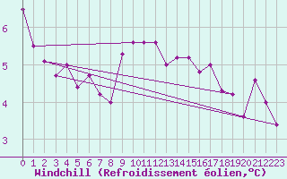Courbe du refroidissement olien pour Lahr (All)