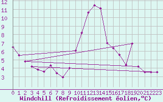 Courbe du refroidissement olien pour Poitiers (86)