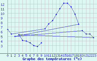 Courbe de tempratures pour Avord (18)