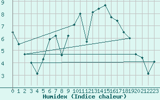 Courbe de l'humidex pour Marknesse Aws