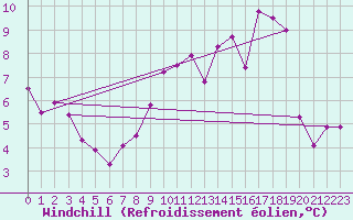 Courbe du refroidissement olien pour Mazinghem (62)