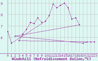 Courbe du refroidissement olien pour Cap de la Hague (50)