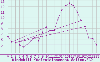 Courbe du refroidissement olien pour Chivenor