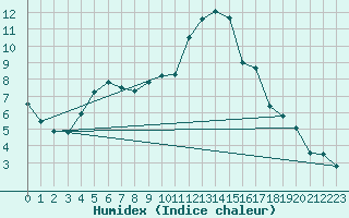 Courbe de l'humidex pour Bourges (18)