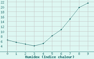 Courbe de l'humidex pour Trysil Vegstasjon