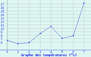 Courbe de tempratures pour Tingvoll-Hanem