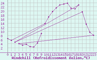 Courbe du refroidissement olien pour Charleville-Mzires (08)