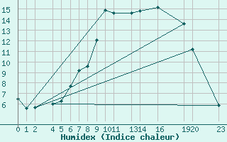 Courbe de l'humidex pour Byglandsfjord-Solbakken