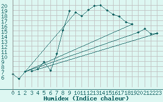 Courbe de l'humidex pour Barth