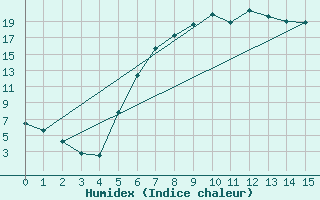 Courbe de l'humidex pour Aursjoen