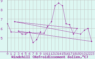 Courbe du refroidissement olien pour Charleville-Mzires (08)