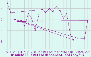 Courbe du refroidissement olien pour Pully-Lausanne (Sw)
