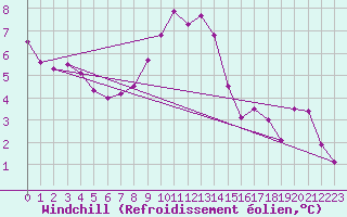Courbe du refroidissement olien pour Champagne-sur-Seine (77)