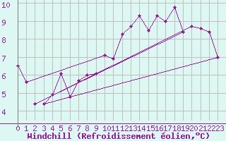 Courbe du refroidissement olien pour Paris - Montsouris (75)