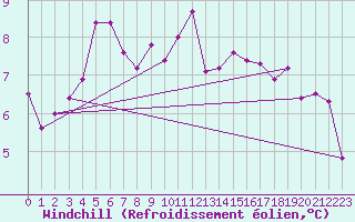 Courbe du refroidissement olien pour Sattel-Aegeri (Sw)