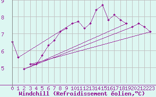 Courbe du refroidissement olien pour Ile de Groix (56)