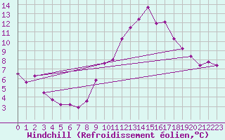 Courbe du refroidissement olien pour Saint-Igneuc (22)