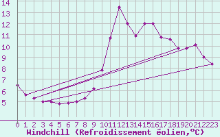 Courbe du refroidissement olien pour Ile de Groix (56)
