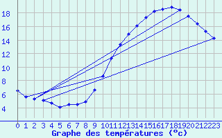 Courbe de tempratures pour Trappes (78)