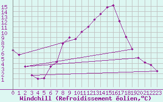 Courbe du refroidissement olien pour Sinnicolau Mare