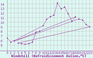 Courbe du refroidissement olien pour Wolfsegg