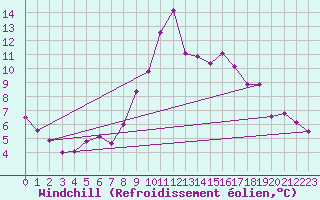 Courbe du refroidissement olien pour Schleswig