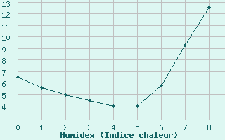 Courbe de l'humidex pour Bousson (It)