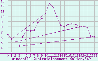 Courbe du refroidissement olien pour Voorschoten