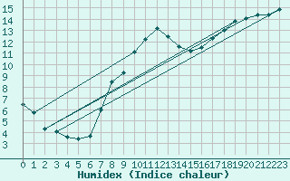Courbe de l'humidex pour Bridlington Mrsc