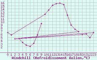 Courbe du refroidissement olien pour De Bilt (PB)