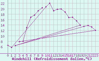 Courbe du refroidissement olien pour Jomala Jomalaby