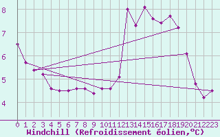 Courbe du refroidissement olien pour Dinard (35)
