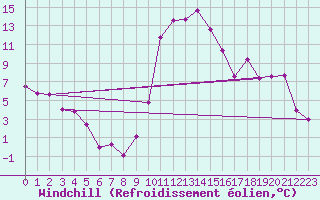 Courbe du refroidissement olien pour Grenoble/St-Etienne-St-Geoirs (38)