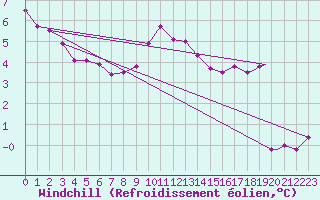 Courbe du refroidissement olien pour Brize Norton