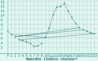 Courbe de l'humidex pour Figueras de Castropol