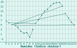 Courbe de l'humidex pour Chambry / Aix-Les-Bains (73)