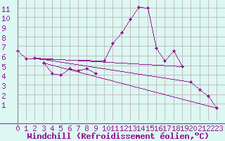 Courbe du refroidissement olien pour Toussus-le-Noble (78)