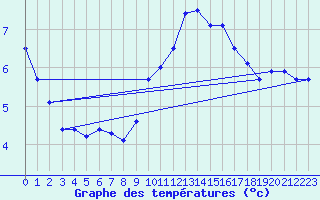 Courbe de tempratures pour Leek Thorncliffe