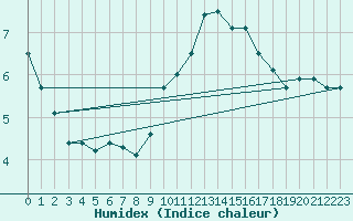 Courbe de l'humidex pour Leek Thorncliffe