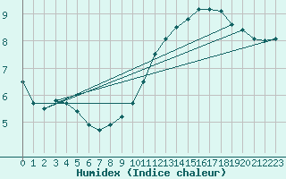 Courbe de l'humidex pour Sniezka